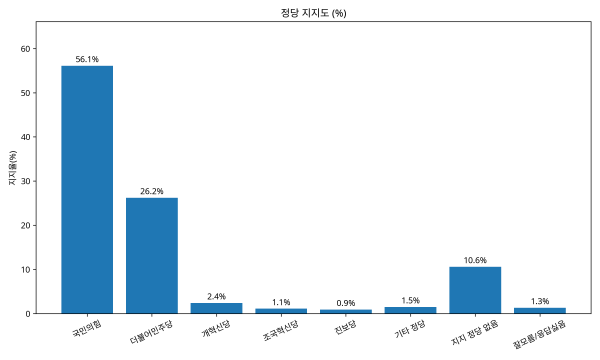 party_support_bar_chart 정당지지도 15일 600360.png