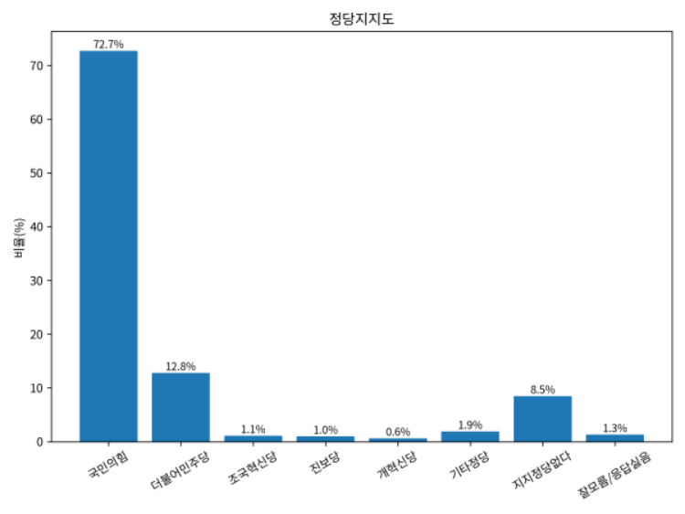 party_support_bar 정당지지도750.png